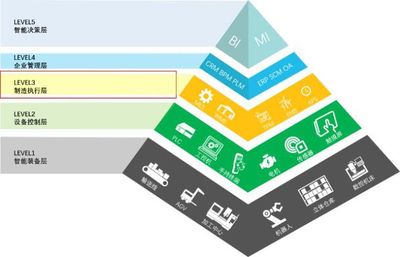 從ERP、MES到APS 企業智能制造的三大利器